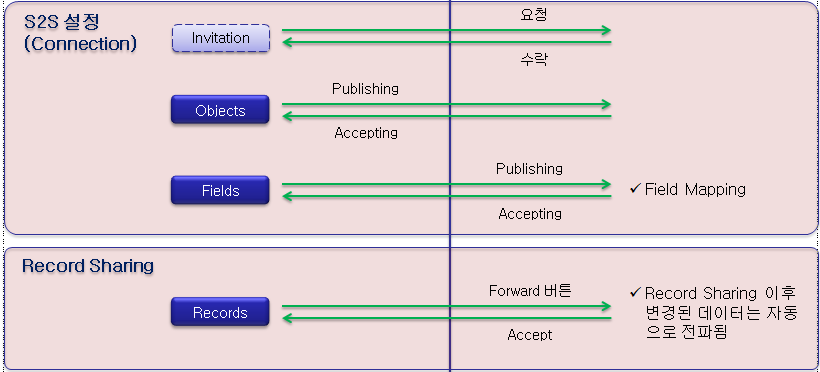 그림:SalesforceToSalesforce001.png