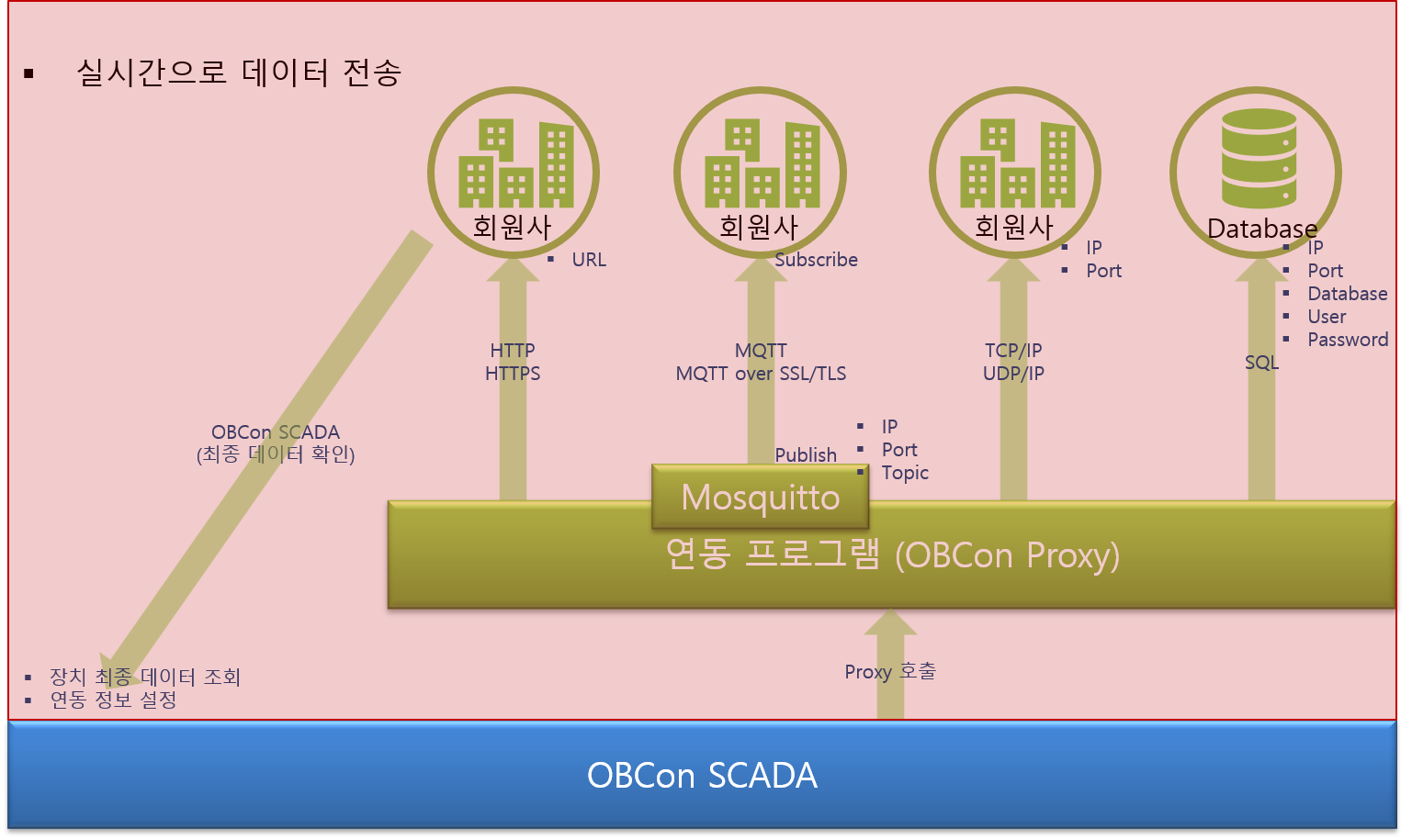 OBCon Proxy