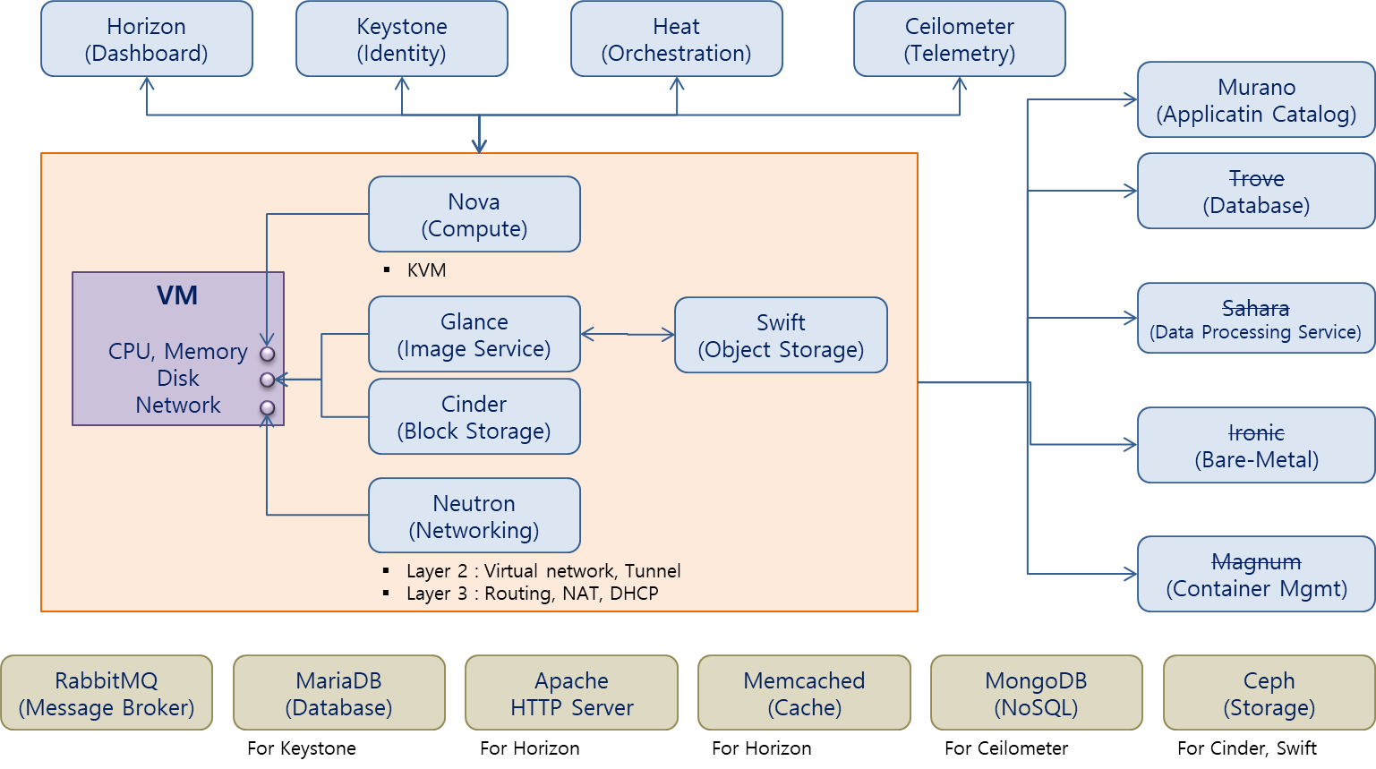 OpenStack