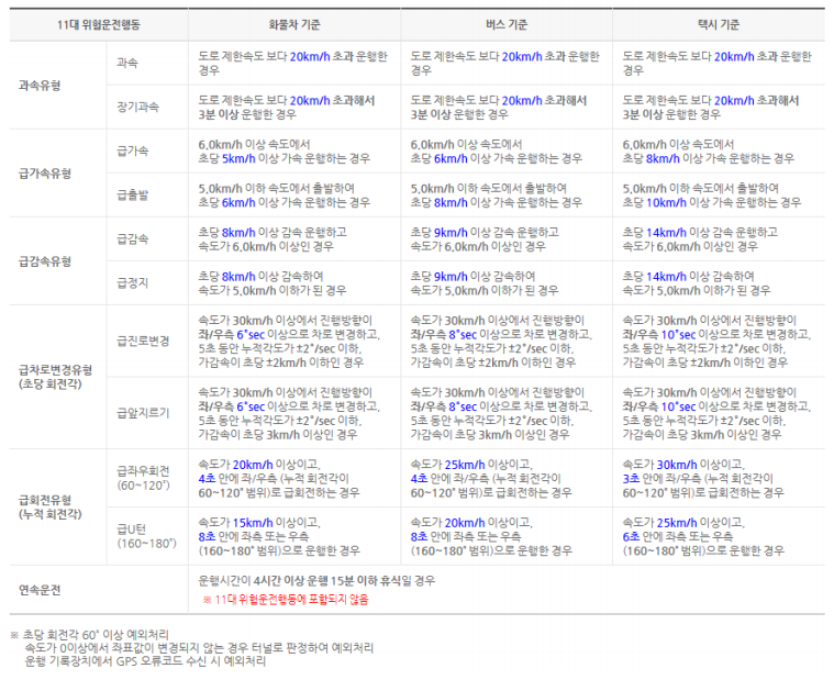 위험운전 행동 기준