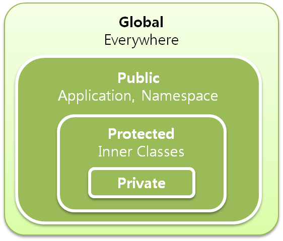 Private public c. Private public protected c++ различия. Public private protected наследование с++. Отличие private public. Private protected public таблица.